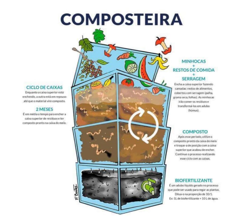 Ilustração de composteira doméstica em pequenos espaços mostrando ciclo de caixas, uso de minhocas, restos de comida, serragem, produção de composto orgânico e biofertilizante.