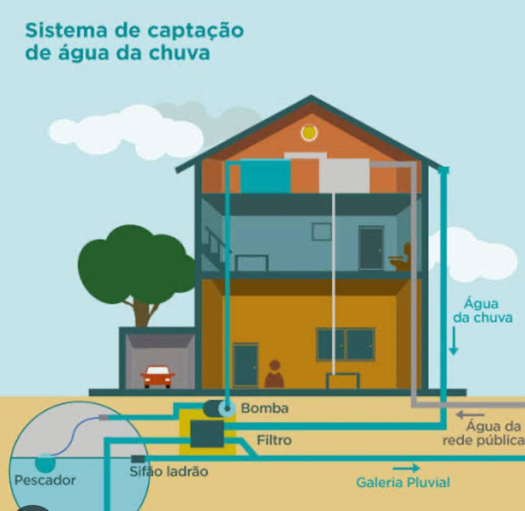 Ilustração de um sistema residencial de captação e reuso de água da chuva, mostrando calhas, filtro, bomba e reservatório para uso doméstico sustentável.
