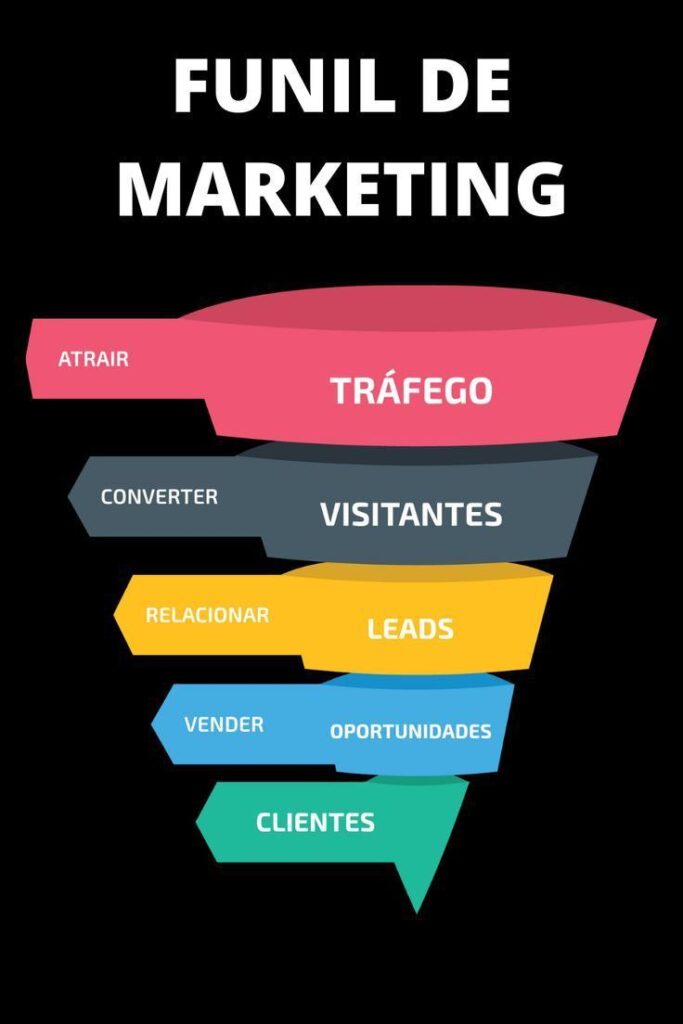 Ilustração de um funil de marketing mostrando as etapas: atrair (tráfego), converter (visitantes), relacionar (leads), vender (oportunidades) e clientes.